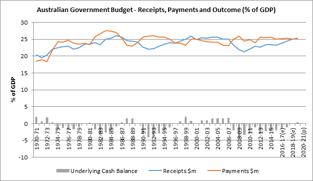 Australian Federal Budget Review 2017-18 | EconomicsLAB